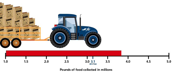 FCC helping to drive away hunger across Saskatchewan